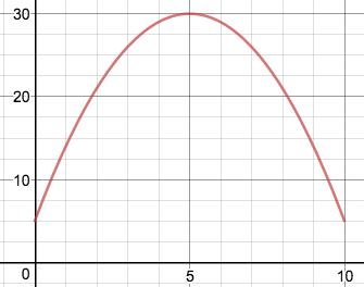 Graph of <span class="mathquill">x(t) = -t^2 + 10t + 5</span>